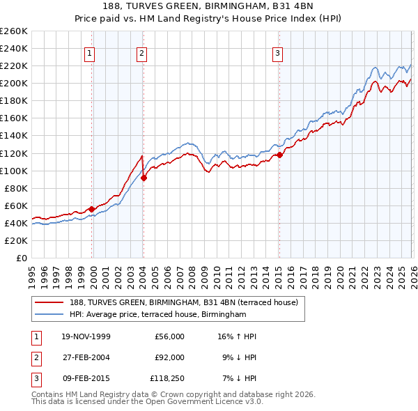 188, TURVES GREEN, BIRMINGHAM, B31 4BN: Price paid vs HM Land Registry's House Price Index