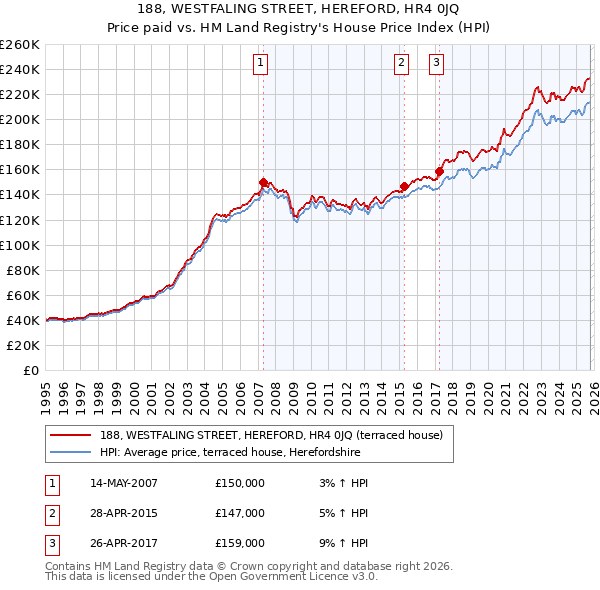 188, WESTFALING STREET, HEREFORD, HR4 0JQ: Price paid vs HM Land Registry's House Price Index