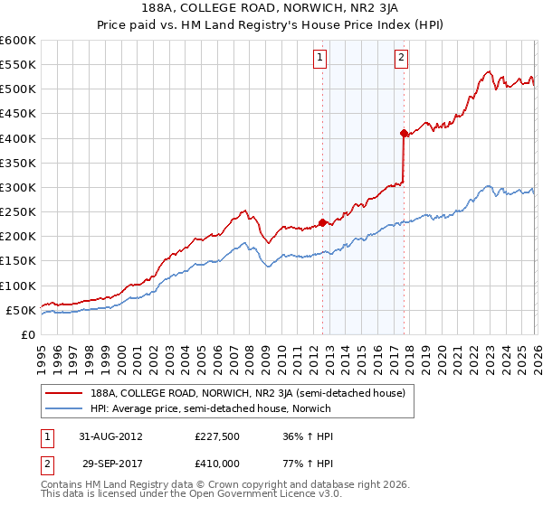 188A, COLLEGE ROAD, NORWICH, NR2 3JA: Price paid vs HM Land Registry's House Price Index
