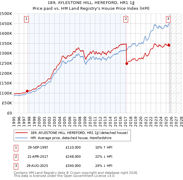 189, AYLESTONE HILL, HEREFORD, HR1 1JJ: Price paid vs HM Land Registry's House Price Index