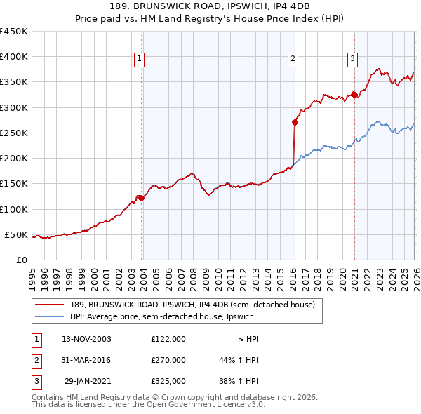 189, BRUNSWICK ROAD, IPSWICH, IP4 4DB: Price paid vs HM Land Registry's House Price Index