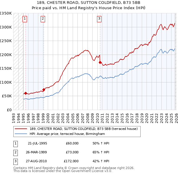 189, CHESTER ROAD, SUTTON COLDFIELD, B73 5BB: Price paid vs HM Land Registry's House Price Index