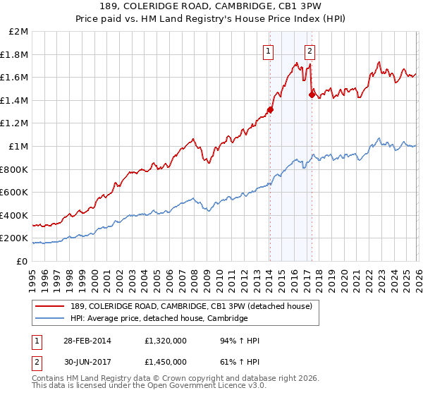 189, COLERIDGE ROAD, CAMBRIDGE, CB1 3PW: Price paid vs HM Land Registry's House Price Index