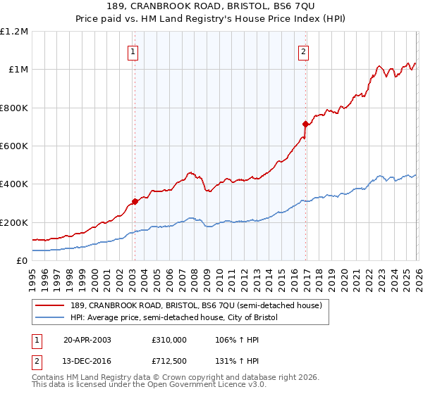 189, CRANBROOK ROAD, BRISTOL, BS6 7QU: Price paid vs HM Land Registry's House Price Index