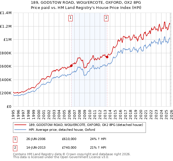 189, GODSTOW ROAD, WOLVERCOTE, OXFORD, OX2 8PG: Price paid vs HM Land Registry's House Price Index