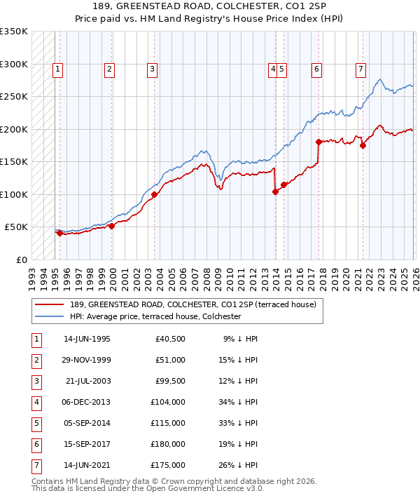 189, GREENSTEAD ROAD, COLCHESTER, CO1 2SP: Price paid vs HM Land Registry's House Price Index