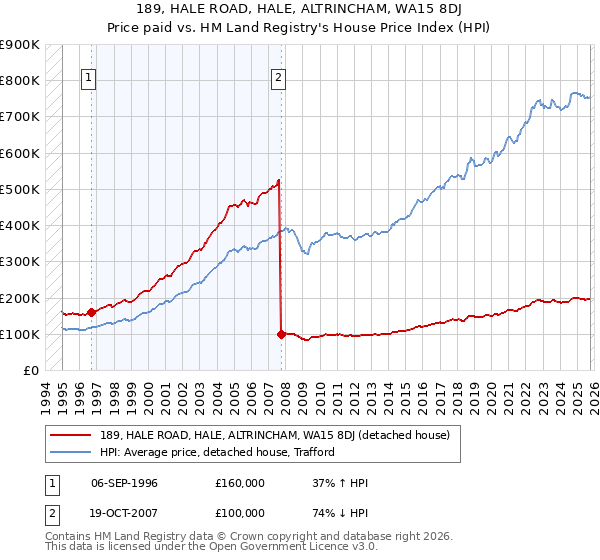189, HALE ROAD, HALE, ALTRINCHAM, WA15 8DJ: Price paid vs HM Land Registry's House Price Index