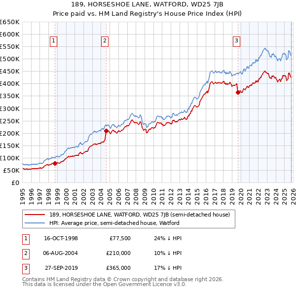 189, HORSESHOE LANE, WATFORD, WD25 7JB: Price paid vs HM Land Registry's House Price Index