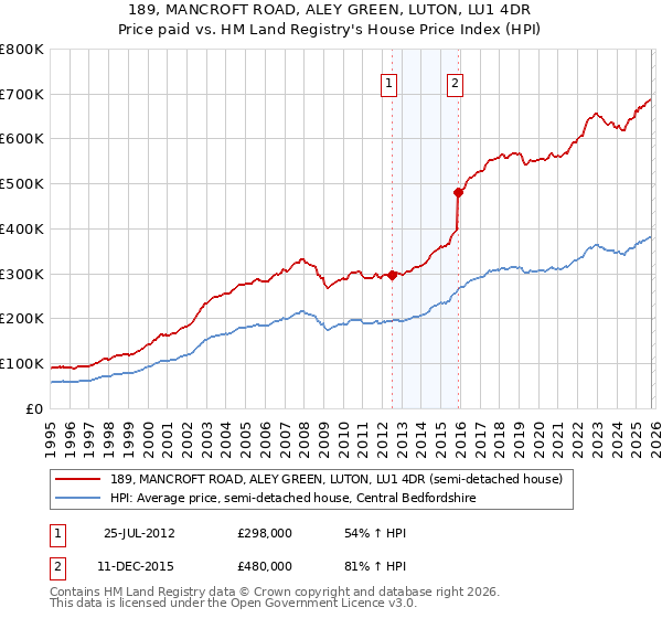 189, MANCROFT ROAD, ALEY GREEN, LUTON, LU1 4DR: Price paid vs HM Land Registry's House Price Index