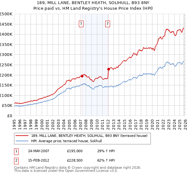 189, MILL LANE, BENTLEY HEATH, SOLIHULL, B93 8NY: Price paid vs HM Land Registry's House Price Index