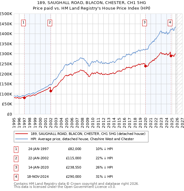 189, SAUGHALL ROAD, BLACON, CHESTER, CH1 5HG: Price paid vs HM Land Registry's House Price Index