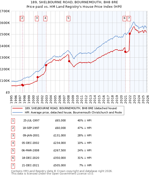 189, SHELBOURNE ROAD, BOURNEMOUTH, BH8 8RE: Price paid vs HM Land Registry's House Price Index