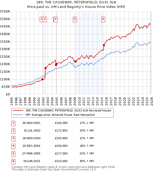 189, THE CAUSEWAY, PETERSFIELD, GU31 4LN: Price paid vs HM Land Registry's House Price Index