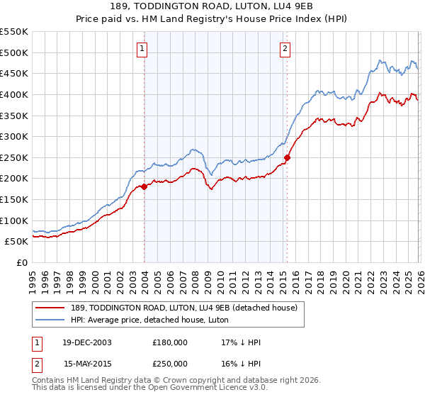 189, TODDINGTON ROAD, LUTON, LU4 9EB: Price paid vs HM Land Registry's House Price Index