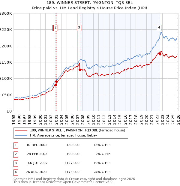 189, WINNER STREET, PAIGNTON, TQ3 3BL: Price paid vs HM Land Registry's House Price Index
