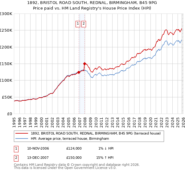 1892, BRISTOL ROAD SOUTH, REDNAL, BIRMINGHAM, B45 9PG: Price paid vs HM Land Registry's House Price Index