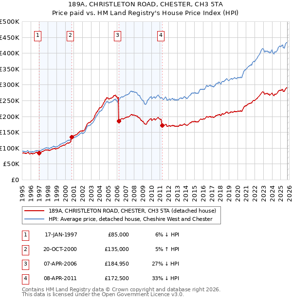 189A, CHRISTLETON ROAD, CHESTER, CH3 5TA: Price paid vs HM Land Registry's House Price Index