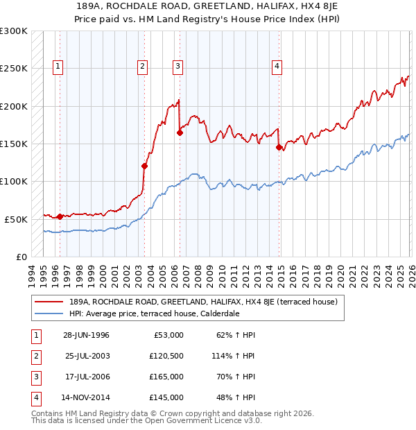 189A, ROCHDALE ROAD, GREETLAND, HALIFAX, HX4 8JE: Price paid vs HM Land Registry's House Price Index