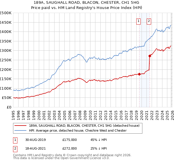 189A, SAUGHALL ROAD, BLACON, CHESTER, CH1 5HG: Price paid vs HM Land Registry's House Price Index