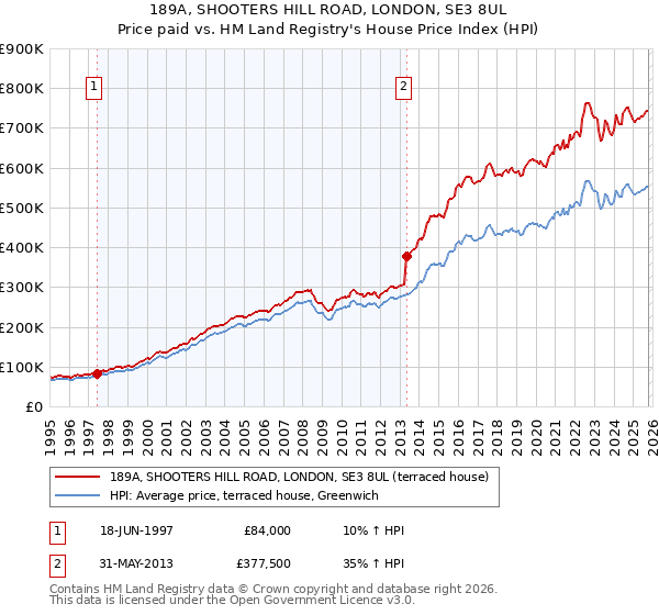 189A, SHOOTERS HILL ROAD, LONDON, SE3 8UL: Price paid vs HM Land Registry's House Price Index