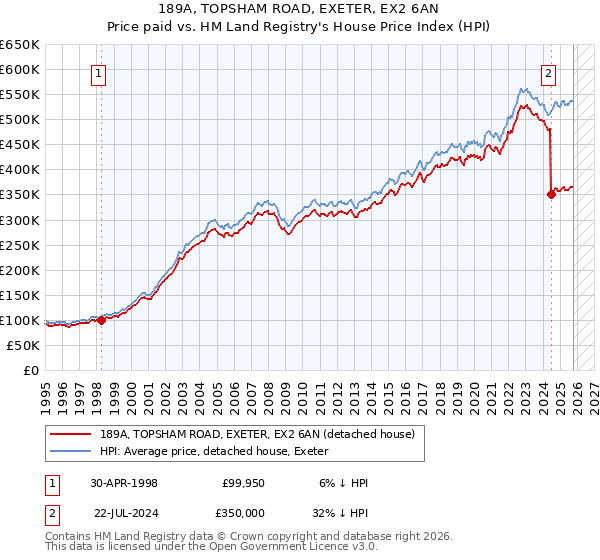 189A, TOPSHAM ROAD, EXETER, EX2 6AN: Price paid vs HM Land Registry's House Price Index