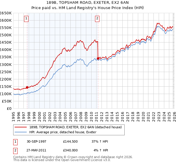 189B, TOPSHAM ROAD, EXETER, EX2 6AN: Price paid vs HM Land Registry's House Price Index