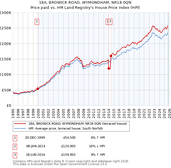 18A, BROWICK ROAD, WYMONDHAM, NR18 0QN: Price paid vs HM Land Registry's House Price Index