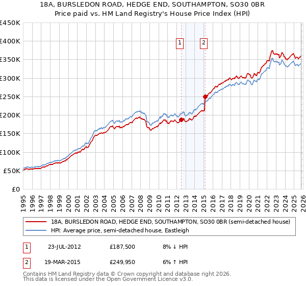 18A, BURSLEDON ROAD, HEDGE END, SOUTHAMPTON, SO30 0BR: Price paid vs HM Land Registry's House Price Index