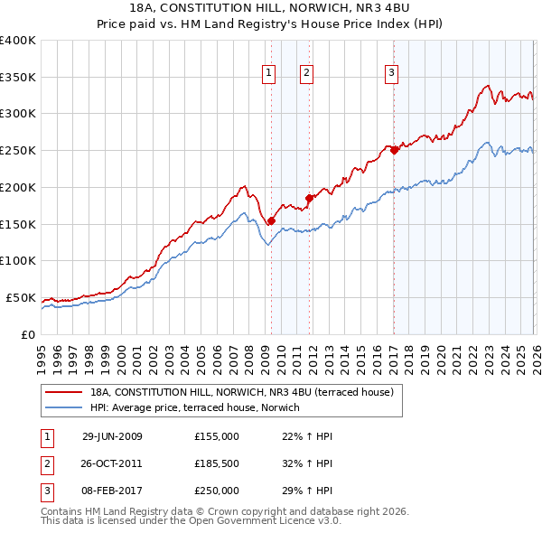18A, CONSTITUTION HILL, NORWICH, NR3 4BU: Price paid vs HM Land Registry's House Price Index