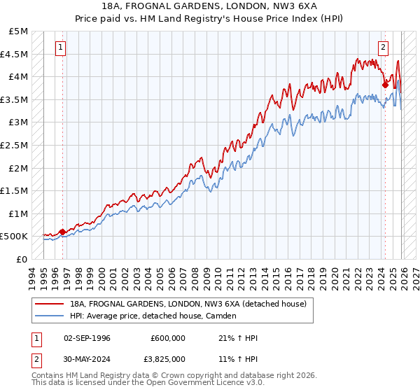18A, FROGNAL GARDENS, LONDON, NW3 6XA: Price paid vs HM Land Registry's House Price Index