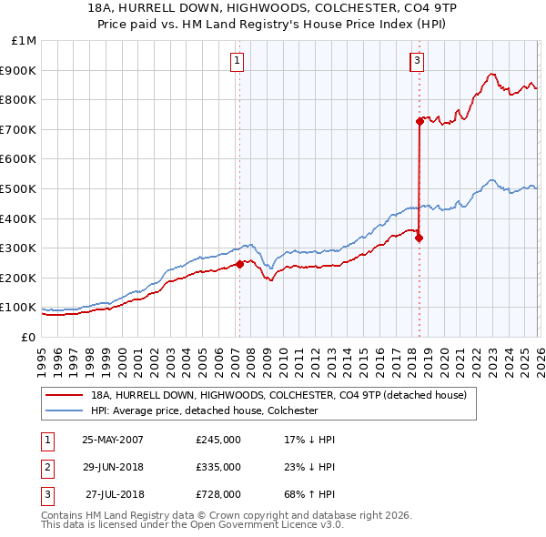 18A, HURRELL DOWN, HIGHWOODS, COLCHESTER, CO4 9TP: Price paid vs HM Land Registry's House Price Index
