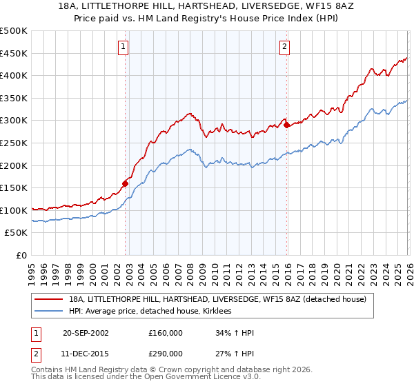 18A, LITTLETHORPE HILL, HARTSHEAD, LIVERSEDGE, WF15 8AZ: Price paid vs HM Land Registry's House Price Index