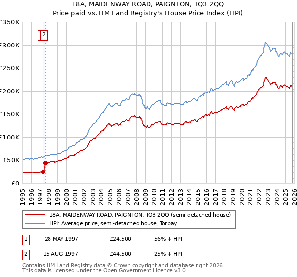 18A, MAIDENWAY ROAD, PAIGNTON, TQ3 2QQ: Price paid vs HM Land Registry's House Price Index