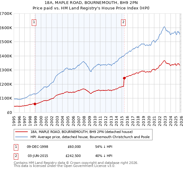 18A, MAPLE ROAD, BOURNEMOUTH, BH9 2PN: Price paid vs HM Land Registry's House Price Index