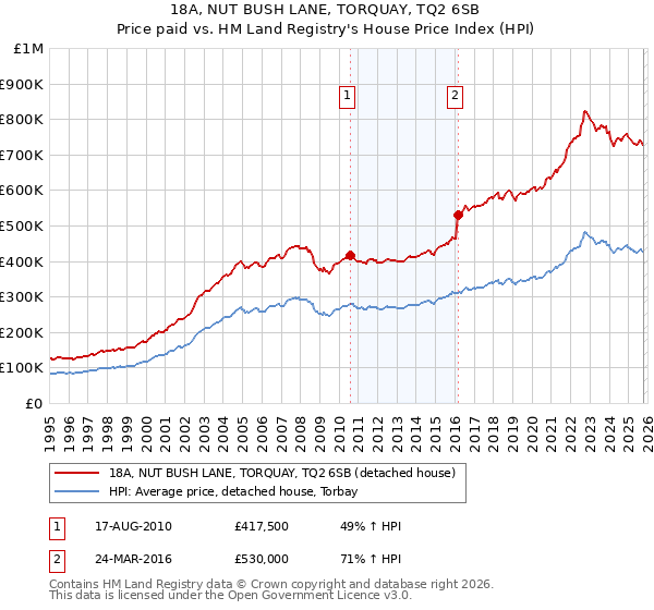 18A, NUT BUSH LANE, TORQUAY, TQ2 6SB: Price paid vs HM Land Registry's House Price Index
