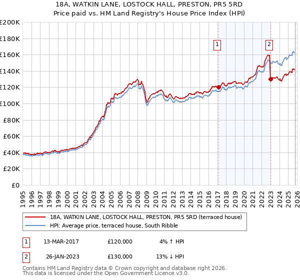 18A, WATKIN LANE, LOSTOCK HALL, PRESTON, PR5 5RD: Price paid vs HM Land Registry's House Price Index