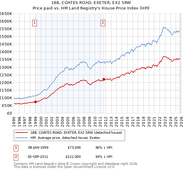 18B, COATES ROAD, EXETER, EX2 5RW: Price paid vs HM Land Registry's House Price Index