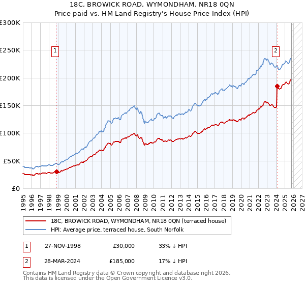 18C, BROWICK ROAD, WYMONDHAM, NR18 0QN: Price paid vs HM Land Registry's House Price Index
