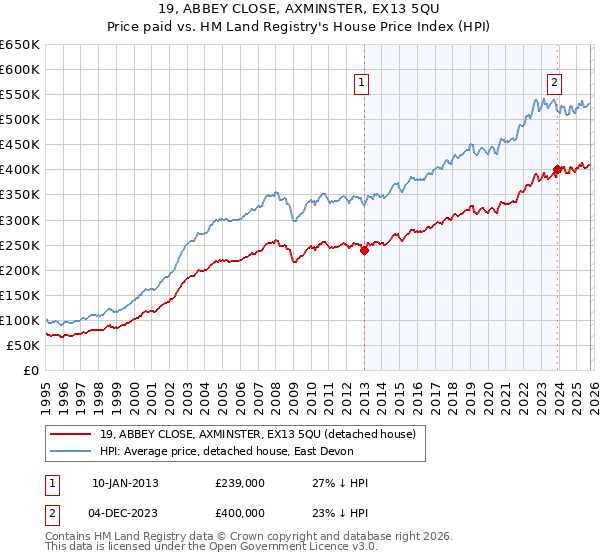 19, ABBEY CLOSE, AXMINSTER, EX13 5QU: Price paid vs HM Land Registry's House Price Index