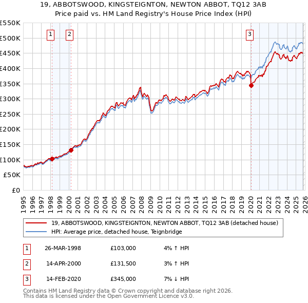 19, ABBOTSWOOD, KINGSTEIGNTON, NEWTON ABBOT, TQ12 3AB: Price paid vs HM Land Registry's House Price Index