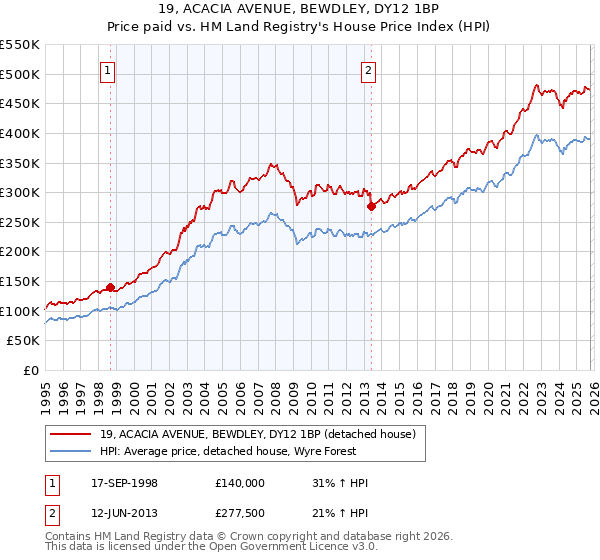 19, ACACIA AVENUE, BEWDLEY, DY12 1BP: Price paid vs HM Land Registry's House Price Index