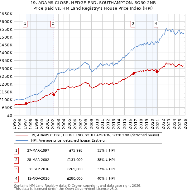 19, ADAMS CLOSE, HEDGE END, SOUTHAMPTON, SO30 2NB: Price paid vs HM Land Registry's House Price Index