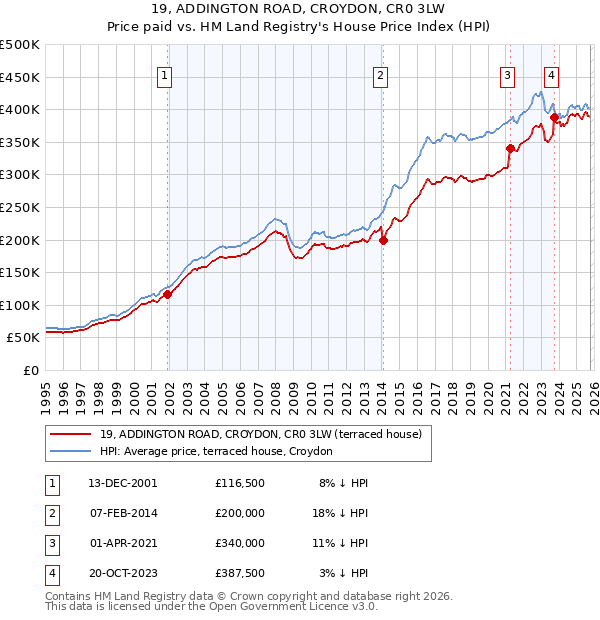 19, ADDINGTON ROAD, CROYDON, CR0 3LW: Price paid vs HM Land Registry's House Price Index