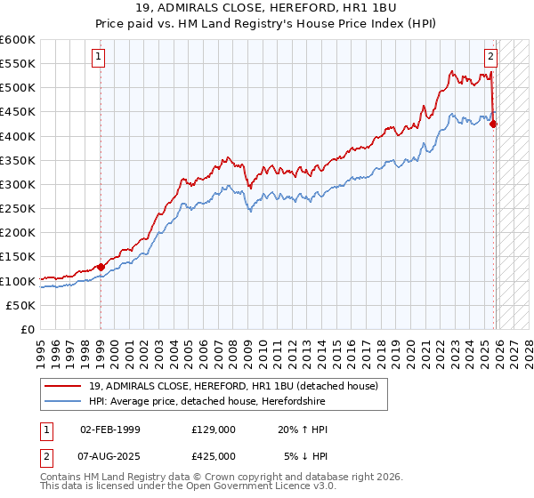 19, ADMIRALS CLOSE, HEREFORD, HR1 1BU: Price paid vs HM Land Registry's House Price Index