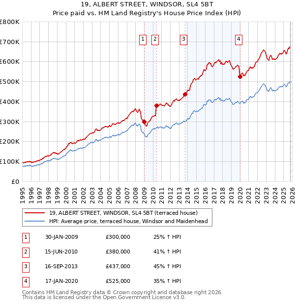 19, ALBERT STREET, WINDSOR, SL4 5BT: Price paid vs HM Land Registry's House Price Index