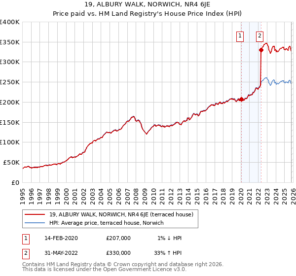 19, ALBURY WALK, NORWICH, NR4 6JE: Price paid vs HM Land Registry's House Price Index