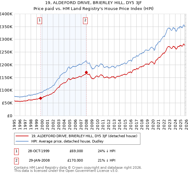 19, ALDEFORD DRIVE, BRIERLEY HILL, DY5 3JF: Price paid vs HM Land Registry's House Price Index