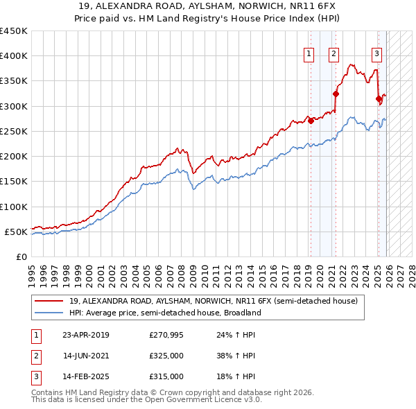 19, ALEXANDRA ROAD, AYLSHAM, NORWICH, NR11 6FX: Price paid vs HM Land Registry's House Price Index