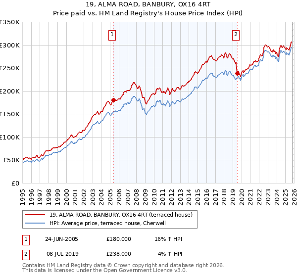 19, ALMA ROAD, BANBURY, OX16 4RT: Price paid vs HM Land Registry's House Price Index