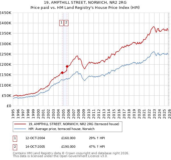 19, AMPTHILL STREET, NORWICH, NR2 2RG: Price paid vs HM Land Registry's House Price Index